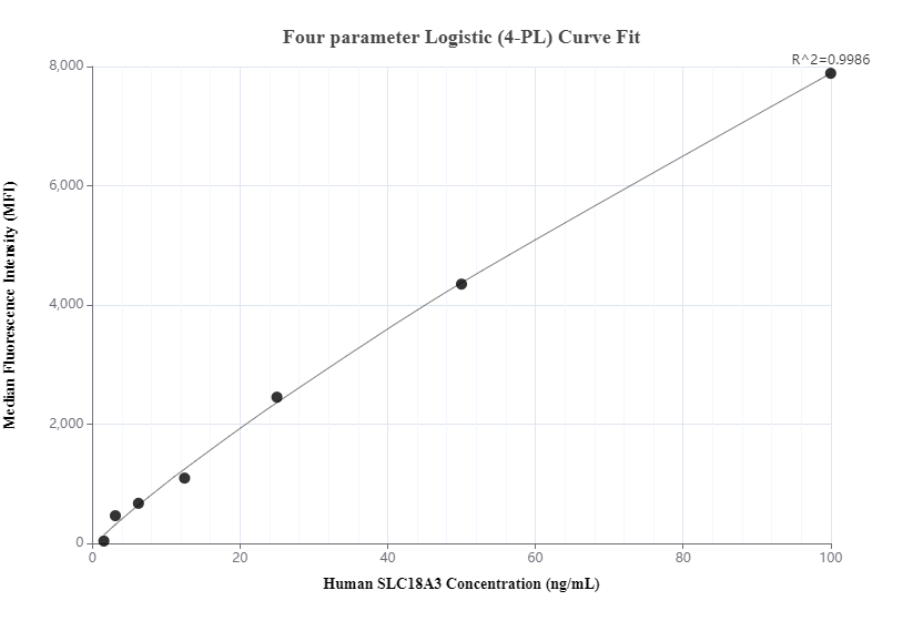 Cytometric bead array standard curve of MP00780-2